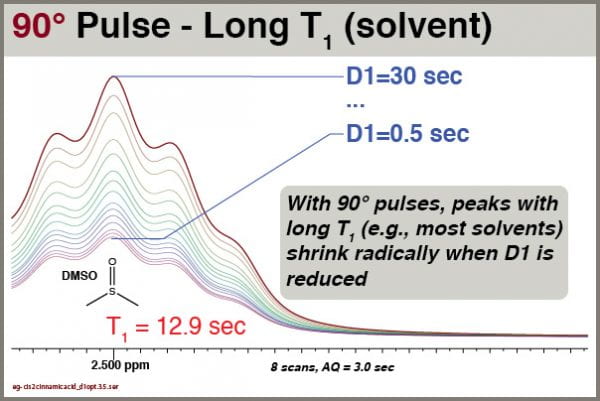 Fig3. 90° pulse excitaiton, NS=8, effects of D1 settings on residual DMSO peak