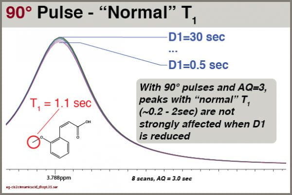 Fig4 90° pulse excitation, NS=8, effects of D1 settings on peak with normal T1