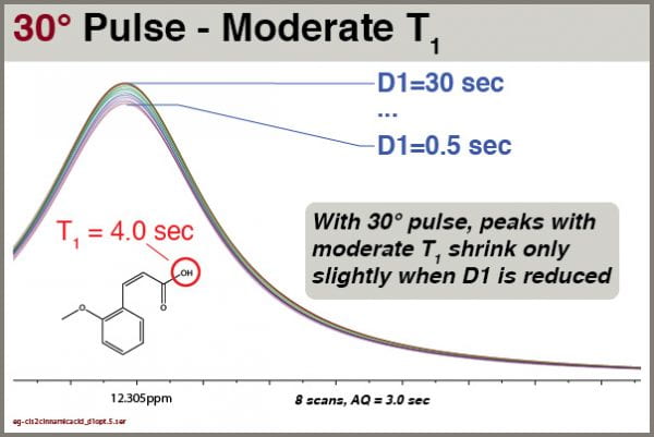 Fig8 30° pulse excitation, NS=8, effects of D1 settings on peaks with moderate T1
