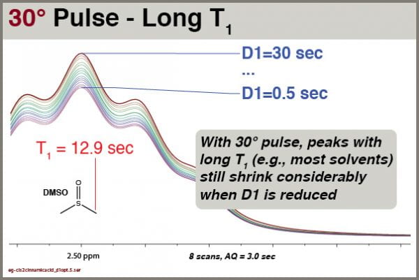 Fig9 30° pulse excitation, NS=8, effects of D1 settings on peaks with long T1 (solvent)