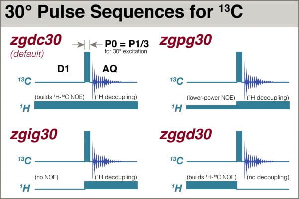 30-degree 13C pulse sequences with 1H RF