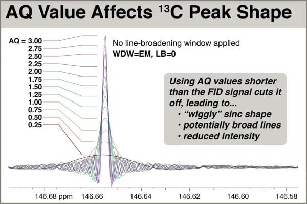 Fig. 4: AQ value affects 13C peak shape
