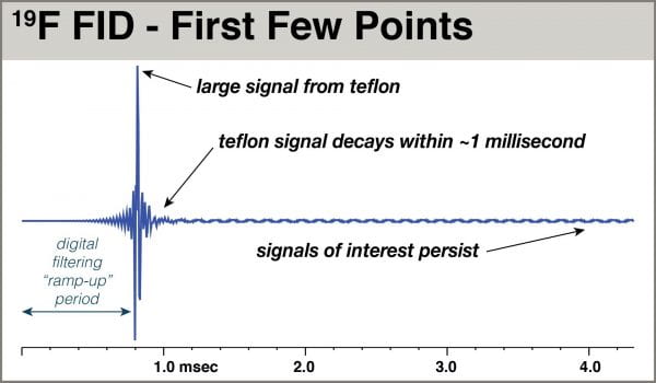 Fig 4: 19F FID shows fast decay of teflon signal