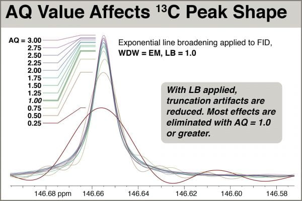 Fig. 5: Effects of AQ on 13C peak shape with LB=1.0