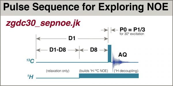 Fig 6: Special pulse sequence for exploring 1H-13C NOE kinetics