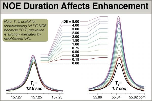 Fig 7: NOE duration affects 13C intensity