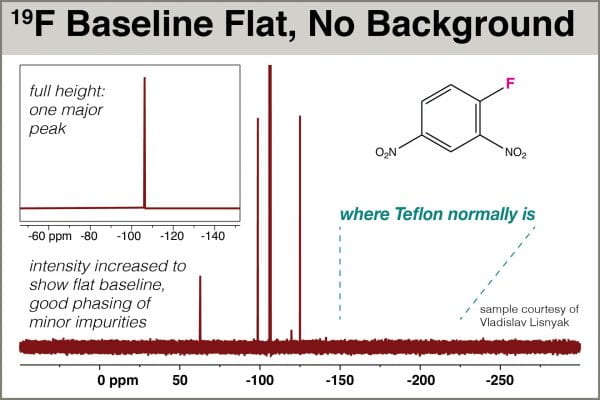 Fig. 8: New pulse sequence yields background-free, easily-phased spectrum with flat baseline