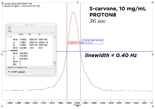 1H 1D of S-carvone, 0.40 Hz linewidth of CHCl3
