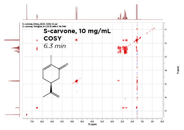2D COSY spectrum of S-carvone 10 mg/mL