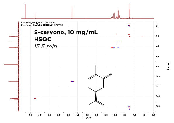 2D 1H-13C HSQC spectrum of S-carvone 10mg/mL, "edited" type with pos/neg contours for CH and CH3 / CH2 peaks