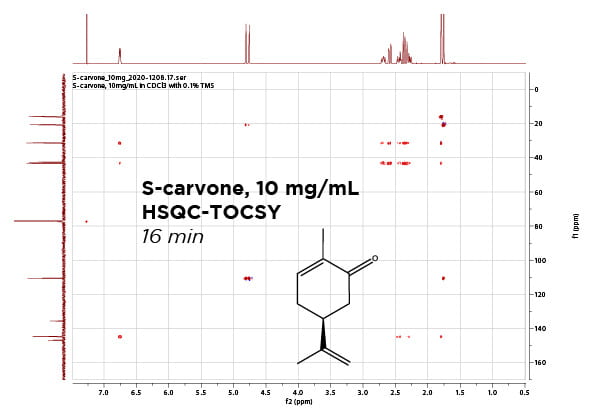 2D HSQC-TOCSY of S-carvone 10mg/mL - like an HSQC where each 13C signal has a crosspeak to the 1h bound to it PLUS all the 1Hs in that 1H's TOCSY spin system