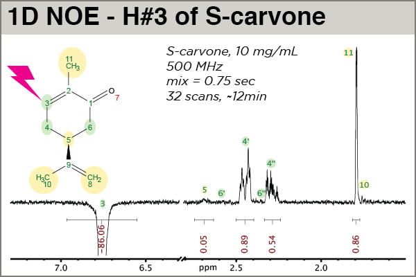 The 1D NOE spectrum resulting from excitation of H3 in carvone, employing 750 msec mixing time